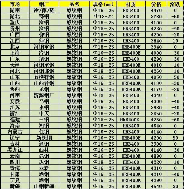 北京最新鋼筋價格表及其影響因素分析