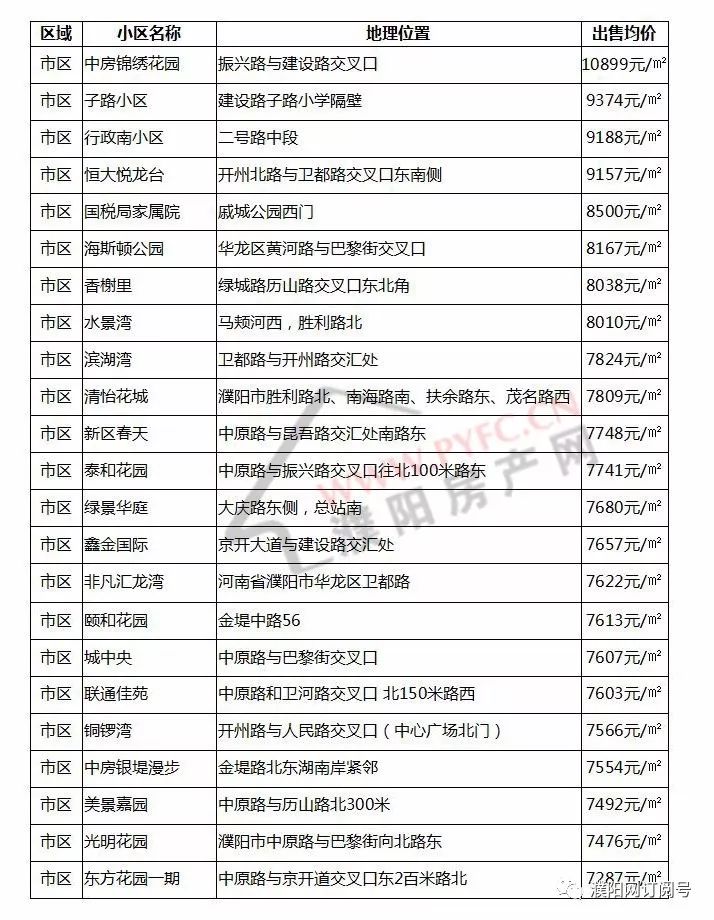 濮陽二手房最新出售信息概覽