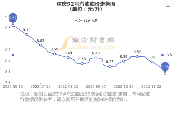 重慶92號汽油最新價格動態(tài)分析