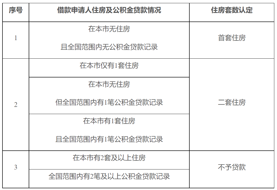 唯一住房最新認(rèn)定標(biāo)準(zhǔn)及其影響