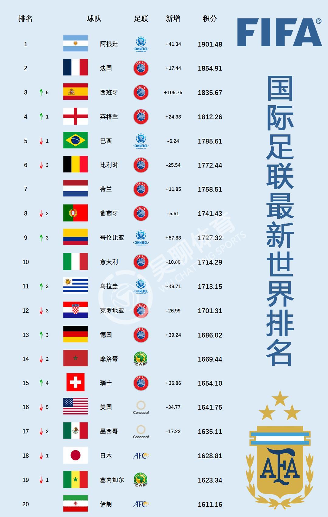 國(guó)際足聯(lián)最新世界排名深度解析