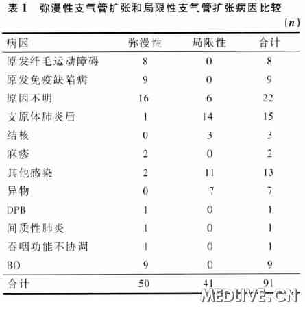 支氣管擴(kuò)張最新治療方案，探索與進(jìn)展