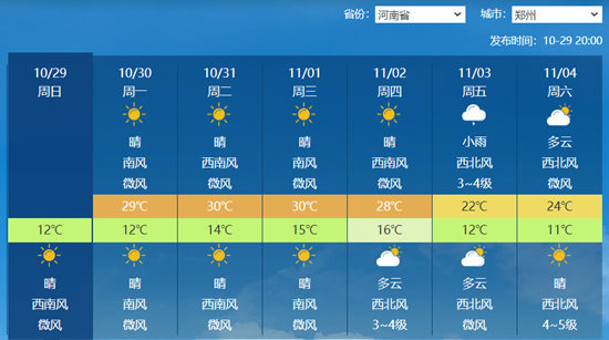 氣象臺最新的天氣預報，未來一周天氣趨勢分析