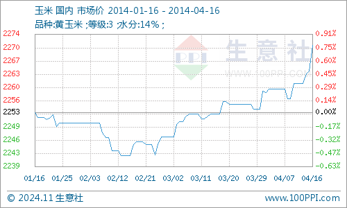 河北玉米價(jià)格最新行情分析