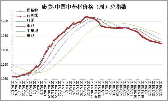 中藥材價(jià)格最新一覽表及其影響分析