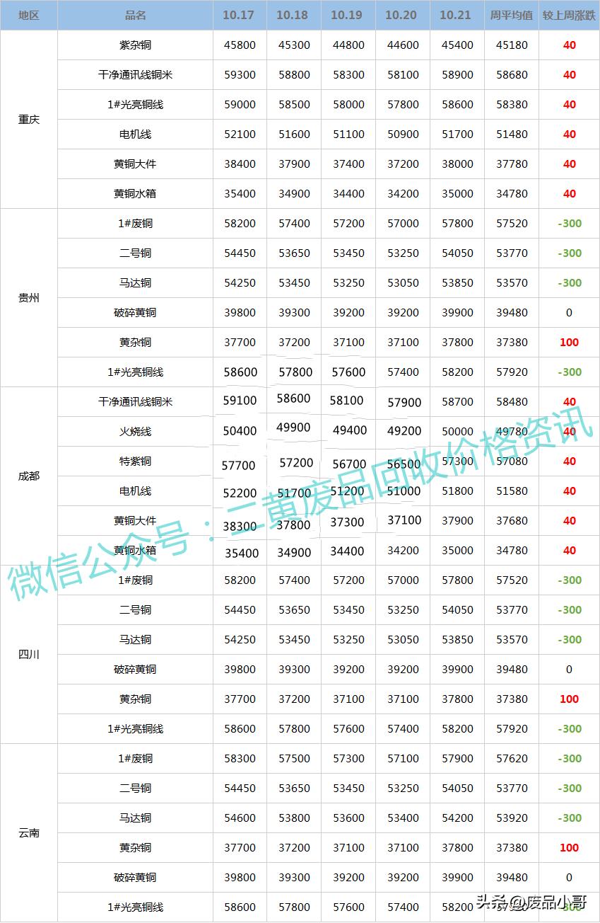 廢銅回收價格最新行情分析