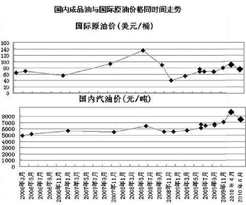 最新油價信息及其影響分析