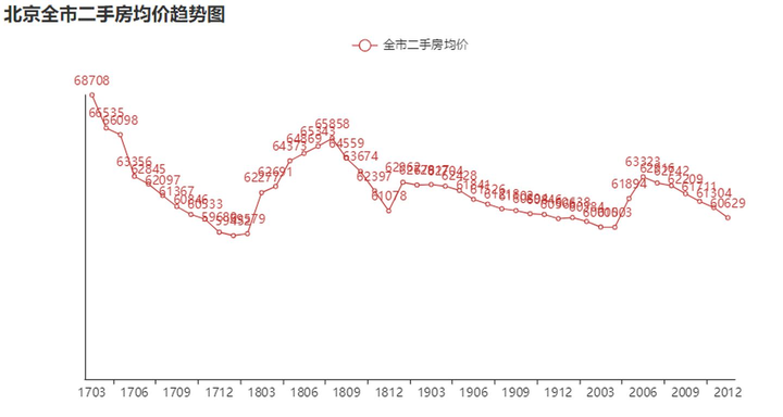 北京二手房價(jià)格走勢最新消息，市場趨勢深度解析